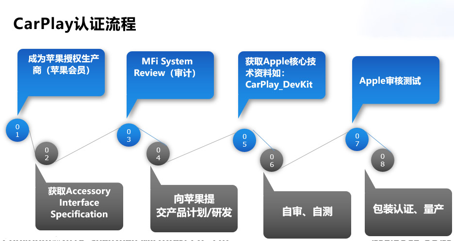 安卓carplay车载系统-使用便利-微测检测